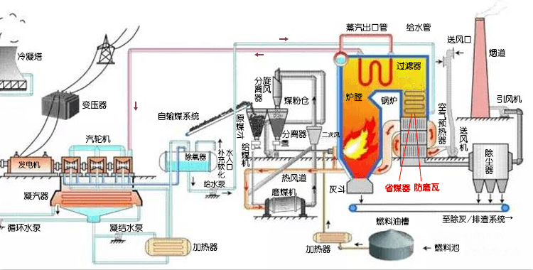 電廠(chǎng)結構圖